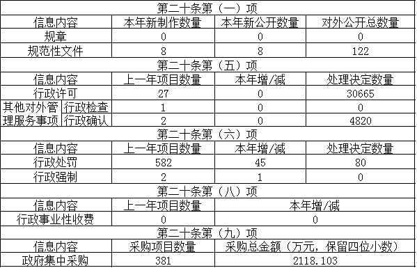 主動公開政府信息情況