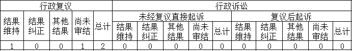 政府信息公開行政複議、行政訴訟情況