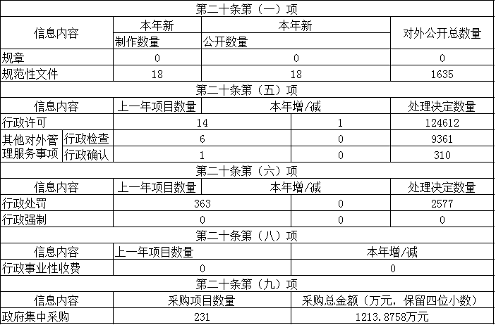 主動公開政府信息情況