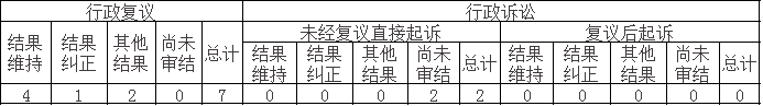 政府信息公開行政複議、行政訴訟情況