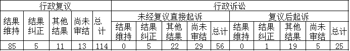 政府信息公開行政複議、行政訴訟情況