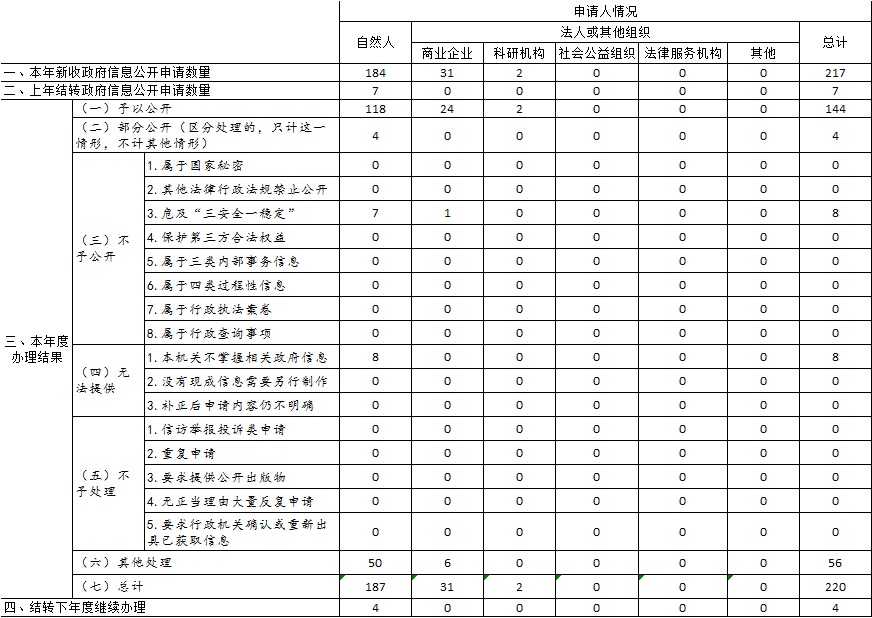 收到和處理政府信息公開申請情況