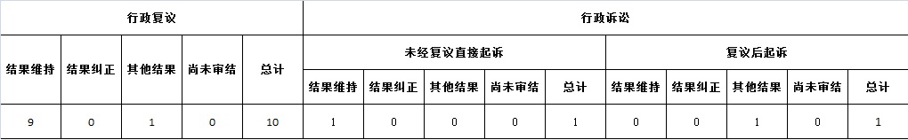 政府信息公開行政複議、行政訴訟情況