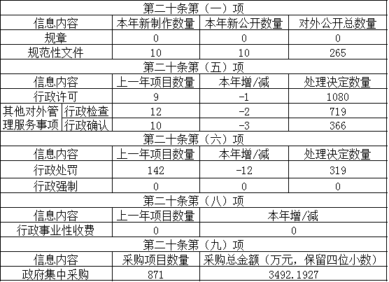 主動公開政府信息情況