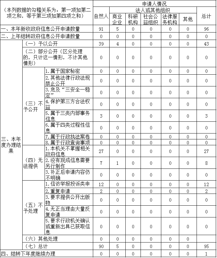 收到和處理政府信息公開申請情況