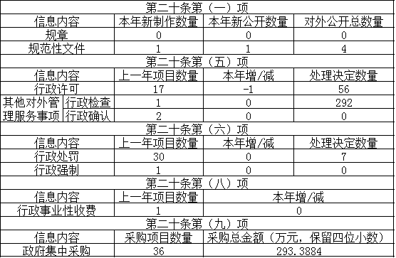 主動公開政府信息情況