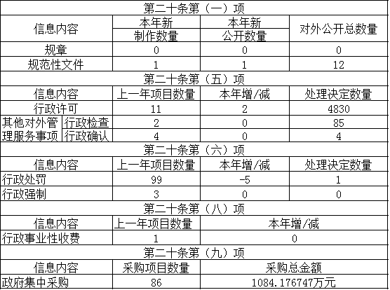 主動公開政府信息情況