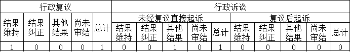政府信息公開行政複議、行政訴訟情況