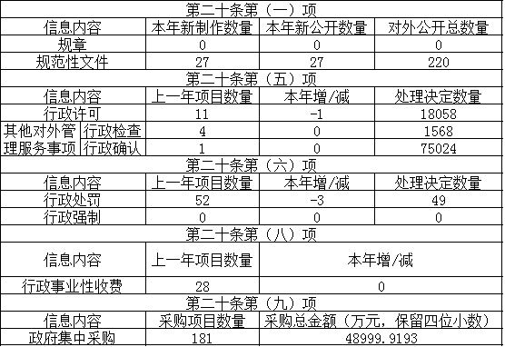 主動公開政府信息情況 主動公開政府信息情況