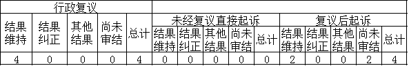 政府信息公開行政複議、行政訴訟情況 政府信息公開行政複議、行政訴訟情況