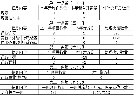 主動公開政府信息情況 主動公開政府信息情況