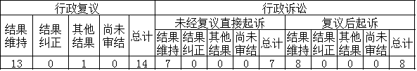 政府信息公開行政複議、行政訴訟情況 政府信息公開行政複議、行政訴訟情況