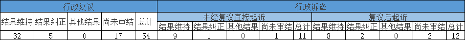 政府信息公開行政複議、行政訴訟情況
