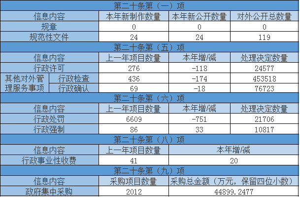 主動公開政府信息情況