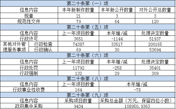 主動公開政府信息情況 主動公開政府信息情況