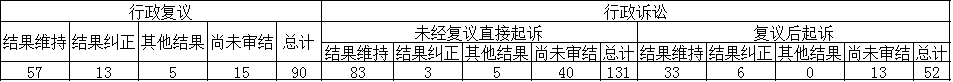 政府信息公開行政複議、行政訴訟情況 政府信息公開行政複議、行政訴訟情況