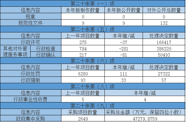 主動公開政府信息情況 主動公開政府信息情況