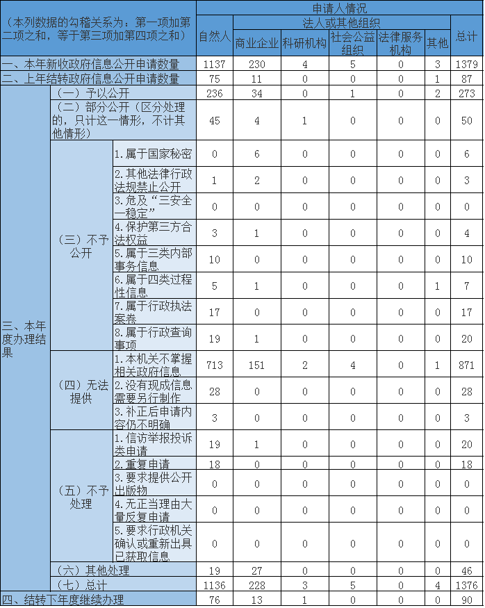 收到和處理政府信息公開申請情況 收到和處理政府信息公開申請情況