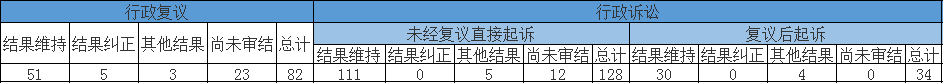 政府信息公開行政複議、行政訴訟情況 政府信息公開行政複議、行政訴訟情況