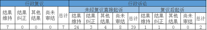 政府信息公開行政複議、行政訴訟情況
