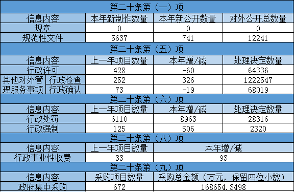 主動公開政府信息情況 主動公開政府信息情況