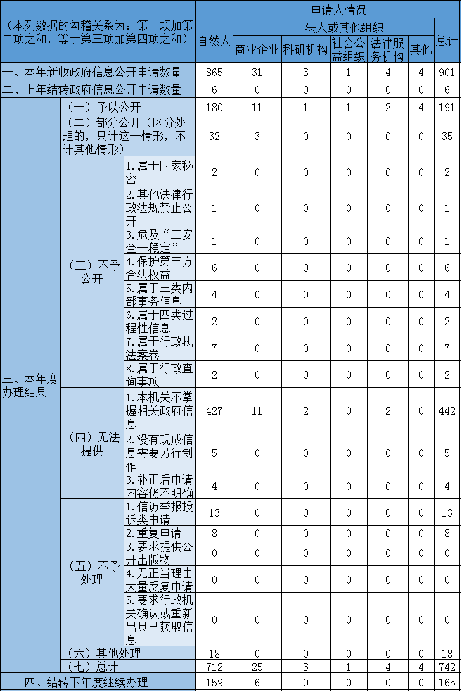 收到和處理政府信息公開申請情況 收到和處理政府信息公開申請情況