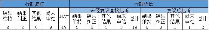 政府信息公開行政複議、行政訴訟情況 政府信息公開行政複議、行政訴訟情況