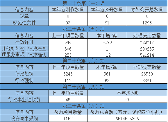 主動公開政府信息情況 主動公開政府信息情況