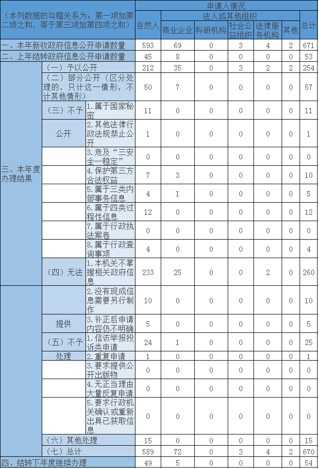 收到和處理政府信息公開申請情況 收到和處理政府信息公開申請情況