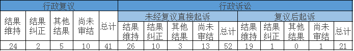 政府信息公開行政複議、行政訴訟情況 政府信息公開行政複議、行政訴訟情況