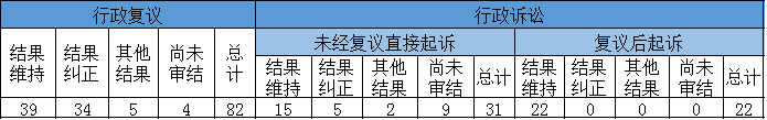 政府信息公開行政複議、行政訴訟情況