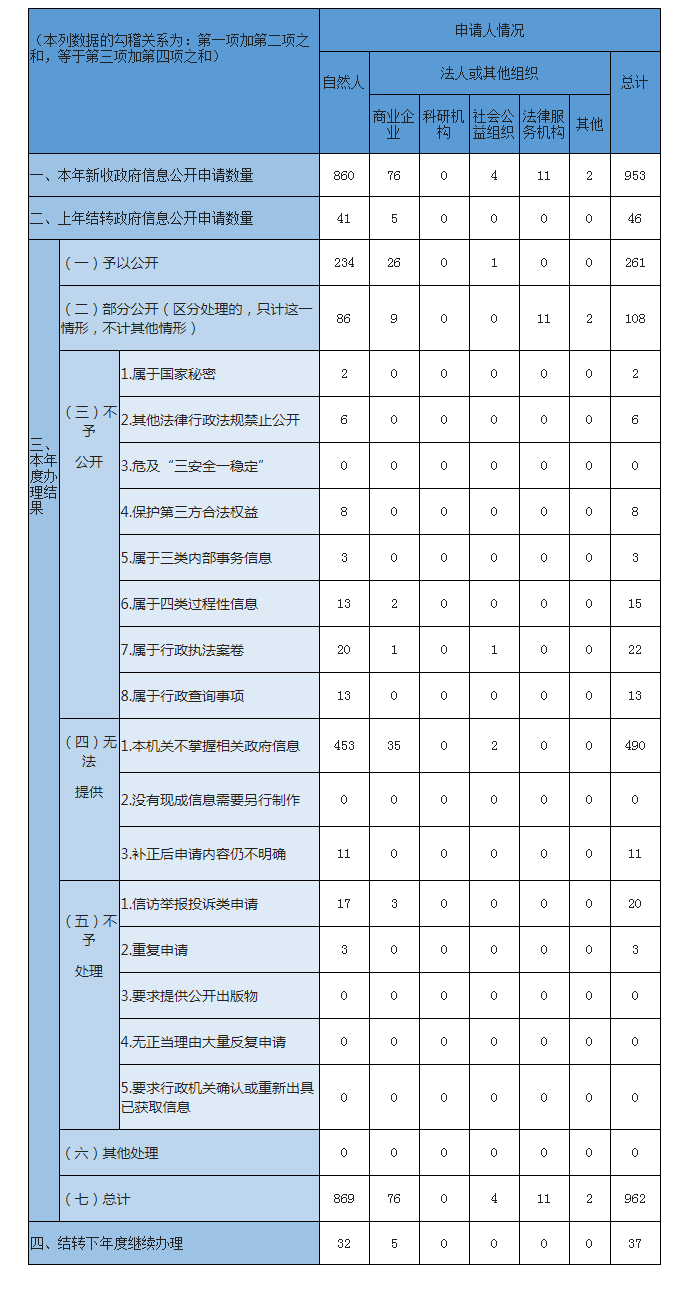 收到和處理政府信息公開申請情況