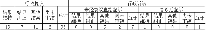 政府信息公開行政複議、行政訴訟情況