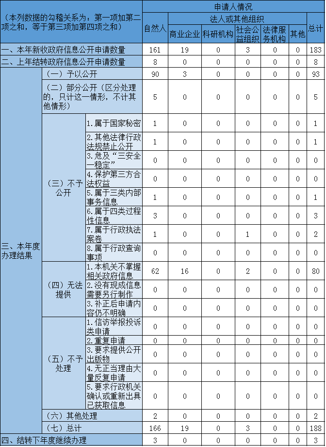收到和處理政府信息公開申請情況 收到和處理政府信息公開申請情況