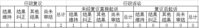 政府信息公開行政複議、行政訴訟情況 政府信息公開行政複議、行政訴訟情況