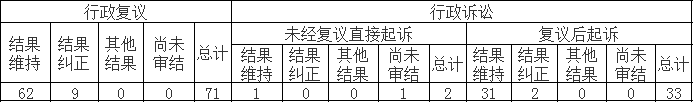 政府信息公開行政複議、行政訴訟情況 政府信息公開行政複議、行政訴訟情況