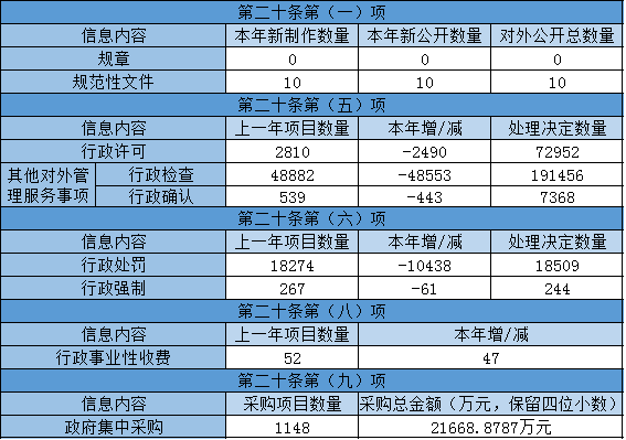 主動公開政府信息情況 主動公開政府信息情況