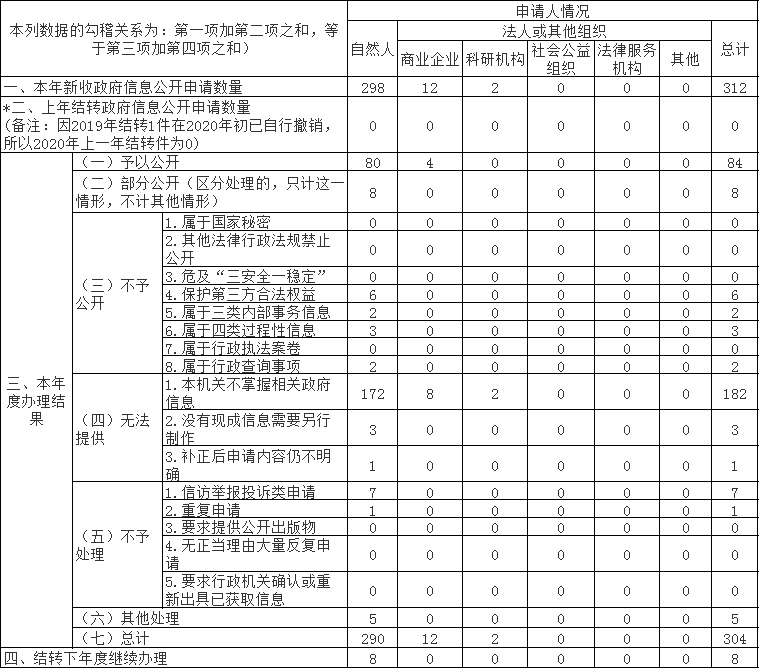 收到和處理政府信息公開申請情況