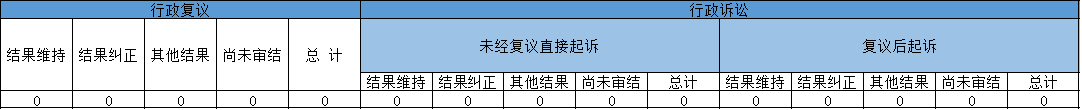 政府信息公開行政複議、行政訴訟情況
