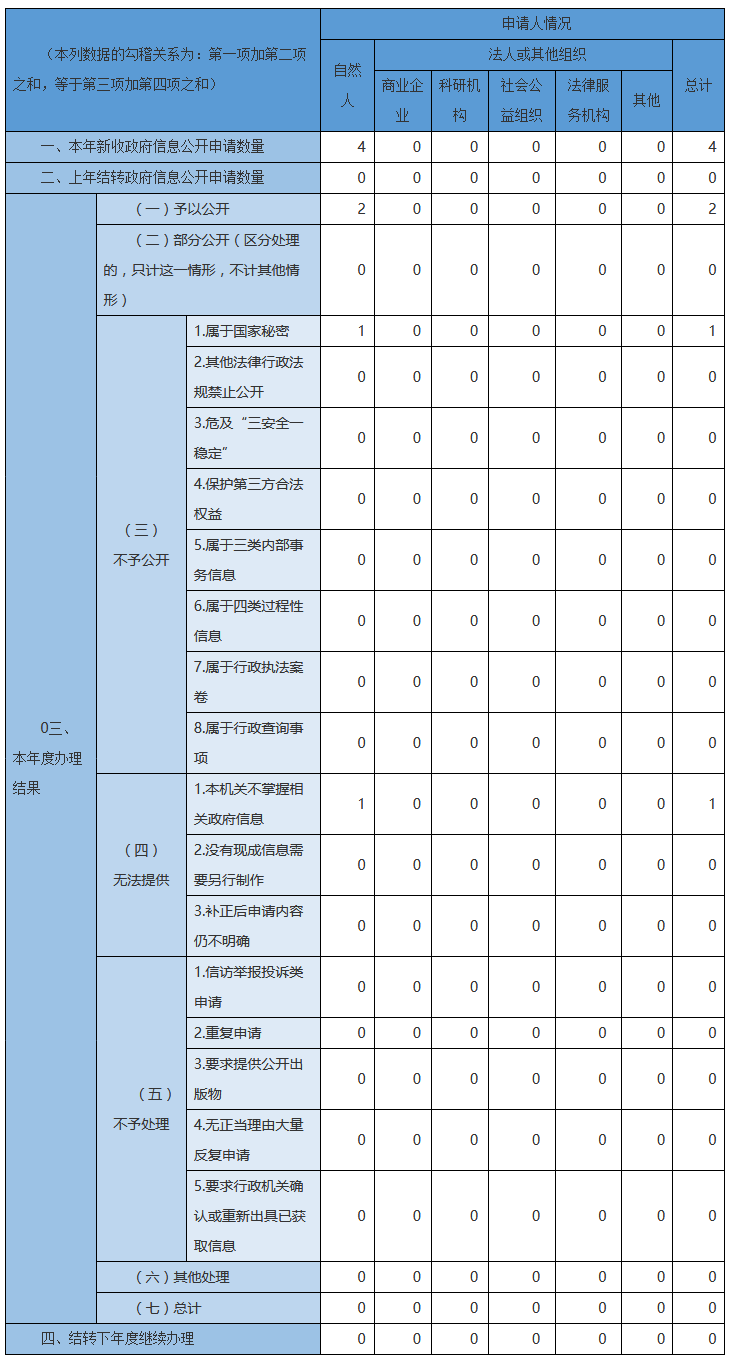 收到和處理政府信息公開申請情況