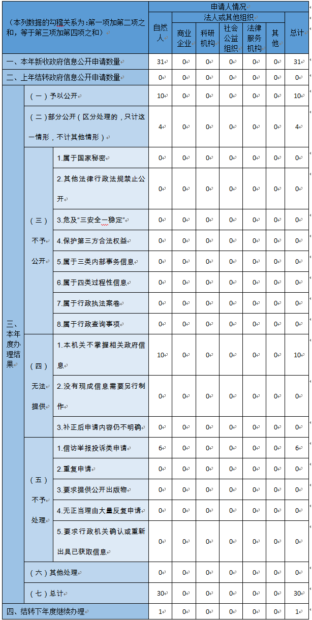 收到和處理政府信息公開申請情況