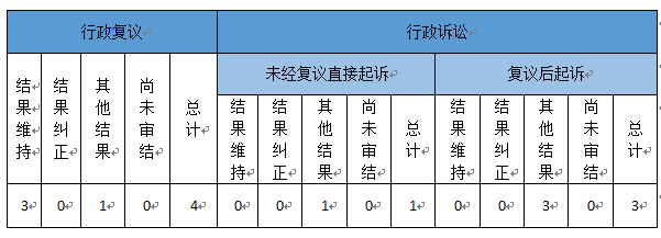 政府信息公開行政複議、行政訴訟情況
