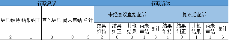 政府信息公開行政複議、行政訴訟情況