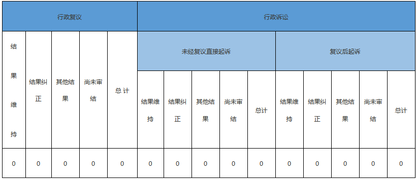政府信息公開行政複議、行政訴訟情況