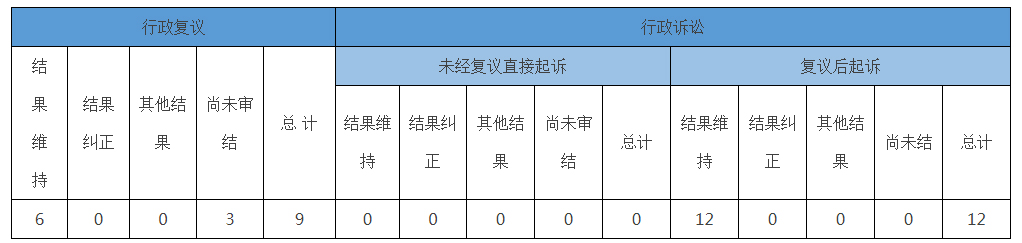 政府信息公開行政複議、行政訴訟情況