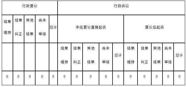 政府信息公開行政複議、行政訴訟情況