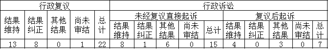 政府信息公開行政複議、行政訴訟情況