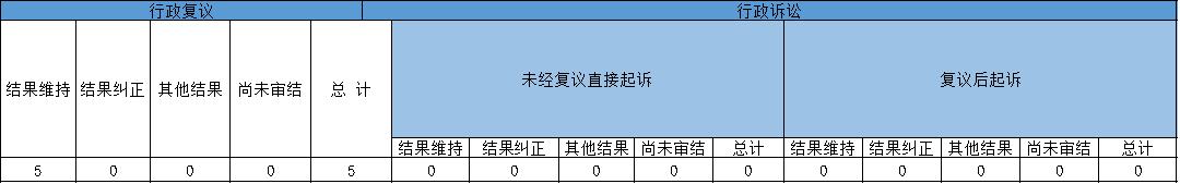 政府信息公開行政複議、行政訴訟情況