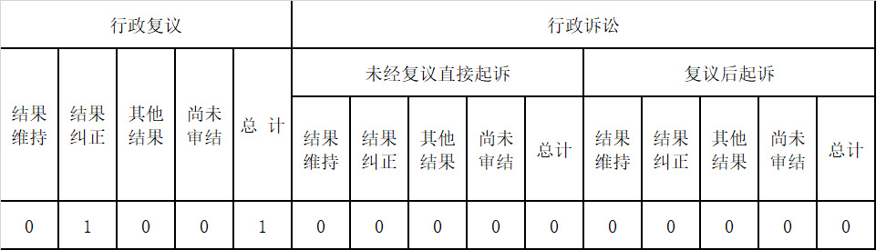 政府信息公開行政複議、行政訴訟情況
