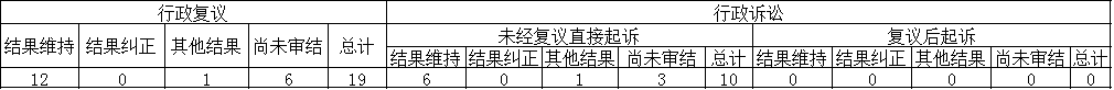政府信息公開行政複議、行政訴訟情況